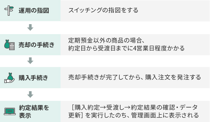 図1 スイッチング（運用商品預替）手続きの流れ