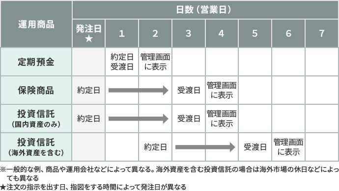 図2 売却の手続きにかかる日数の例