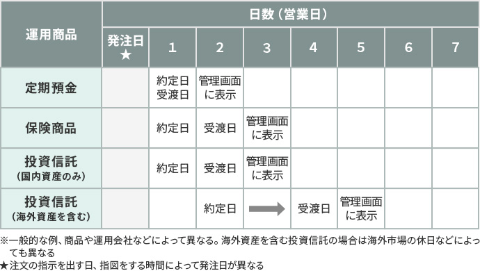 図3 購入の手続きにかかる日数の例