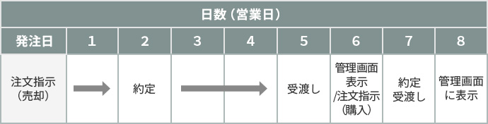 図4 海外資産のを含む投資信託から定期預金にスイッチングする場合の例