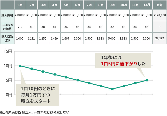 図5 ドルコスト平均法の効果