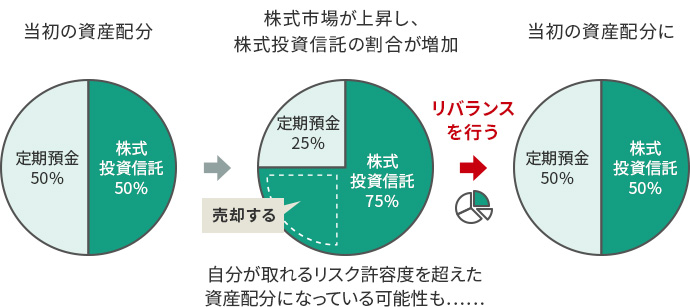 図6 リバランスのイメージ