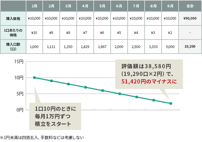 図7 加入後半の値下がりはデメリット