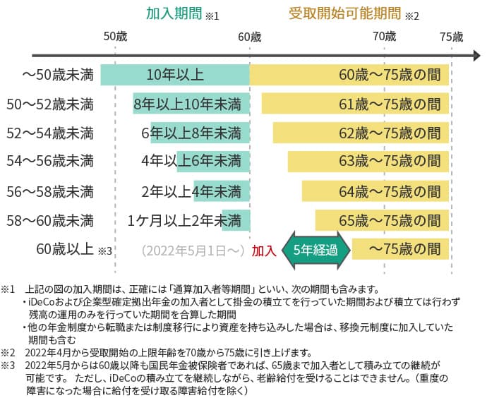 老齢給付金の受け取り手続き可能年齢