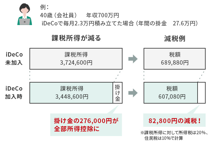 iDeCo 税