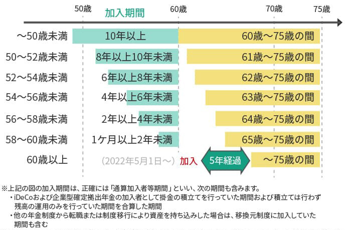 老齢給付金の受け取り手続き可能年齢