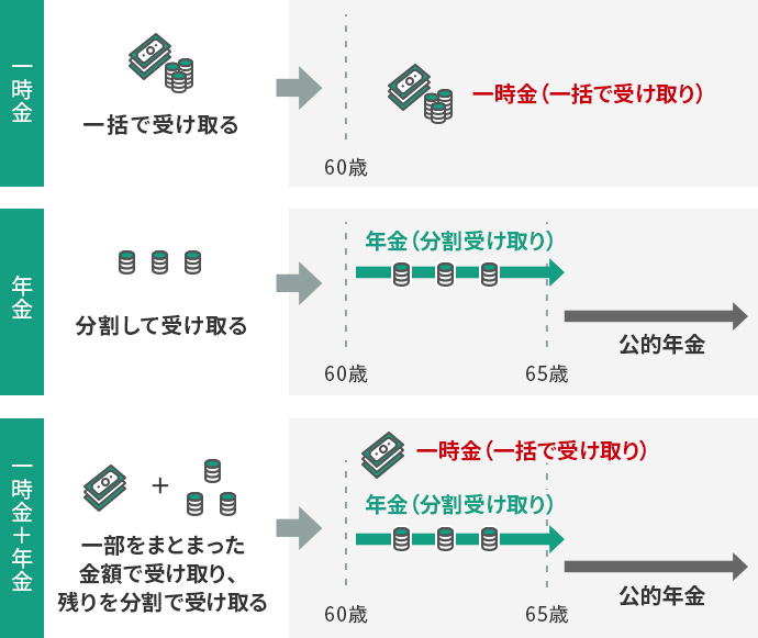 60歳から受給する場合のイメージ