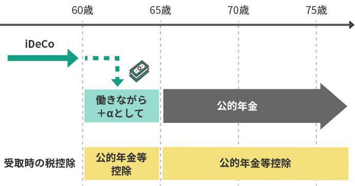 iDeCoの年金受取の例