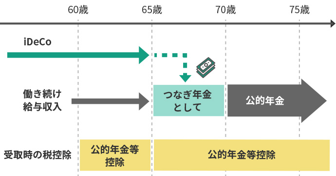 iDeCoの年金受取の例